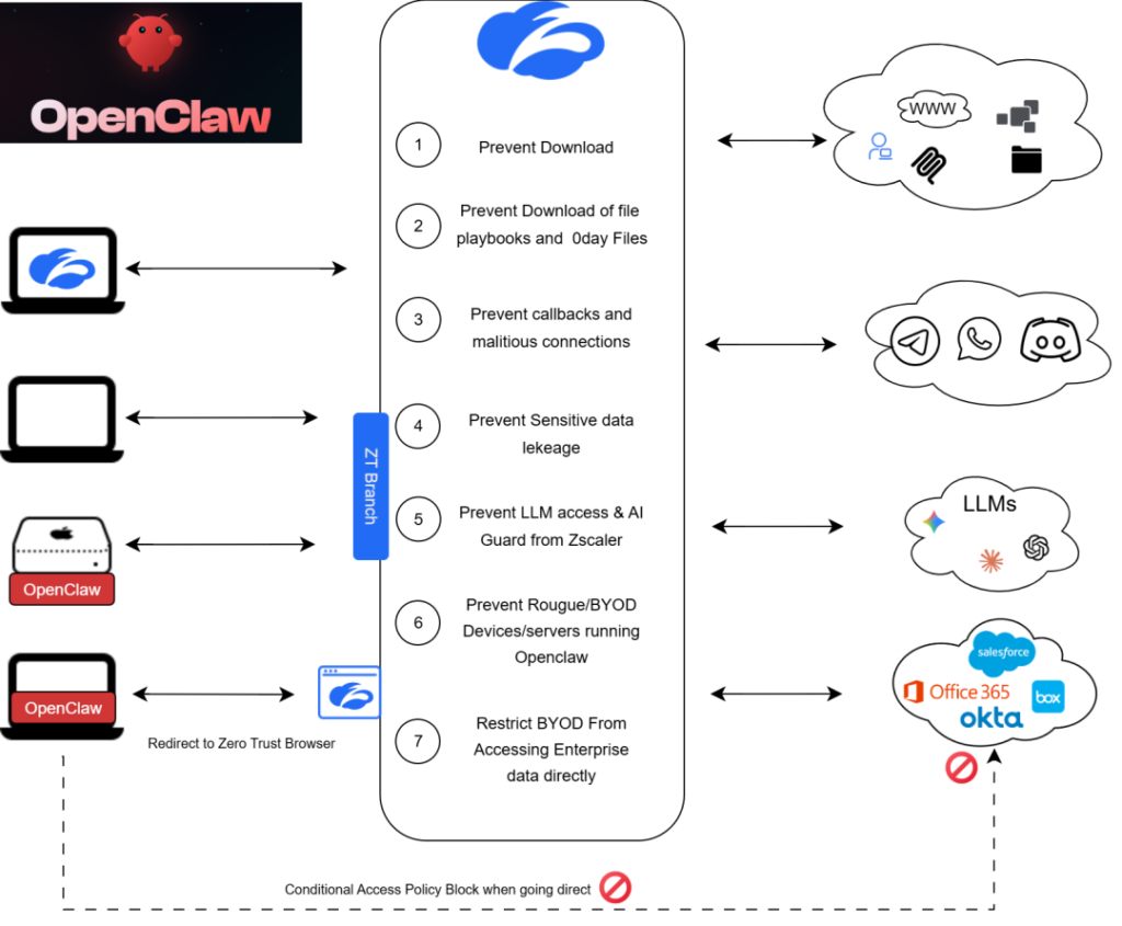OpenClaw Zscaler security diagram 
